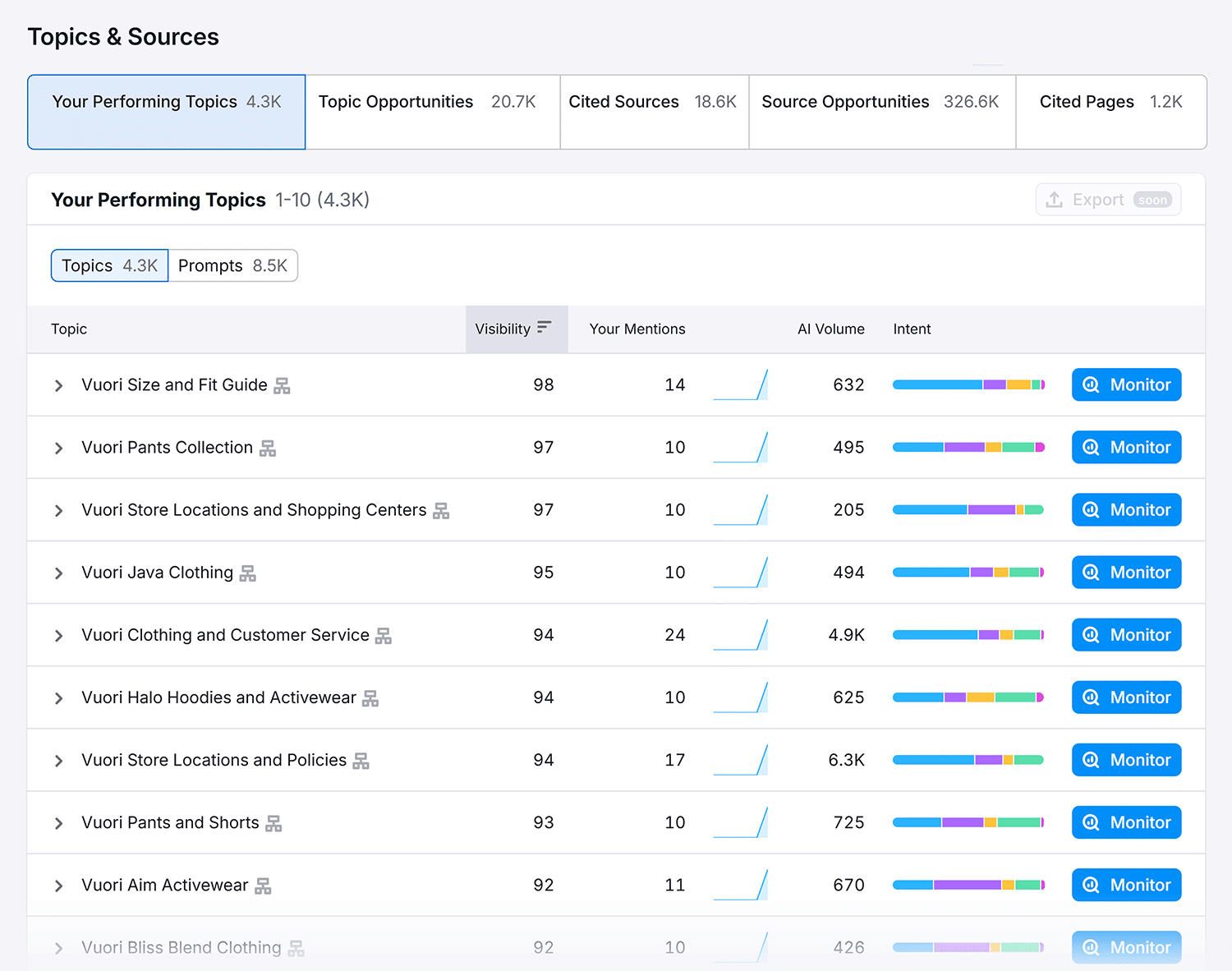 Semrush Vuoriclothing Topics And Sources