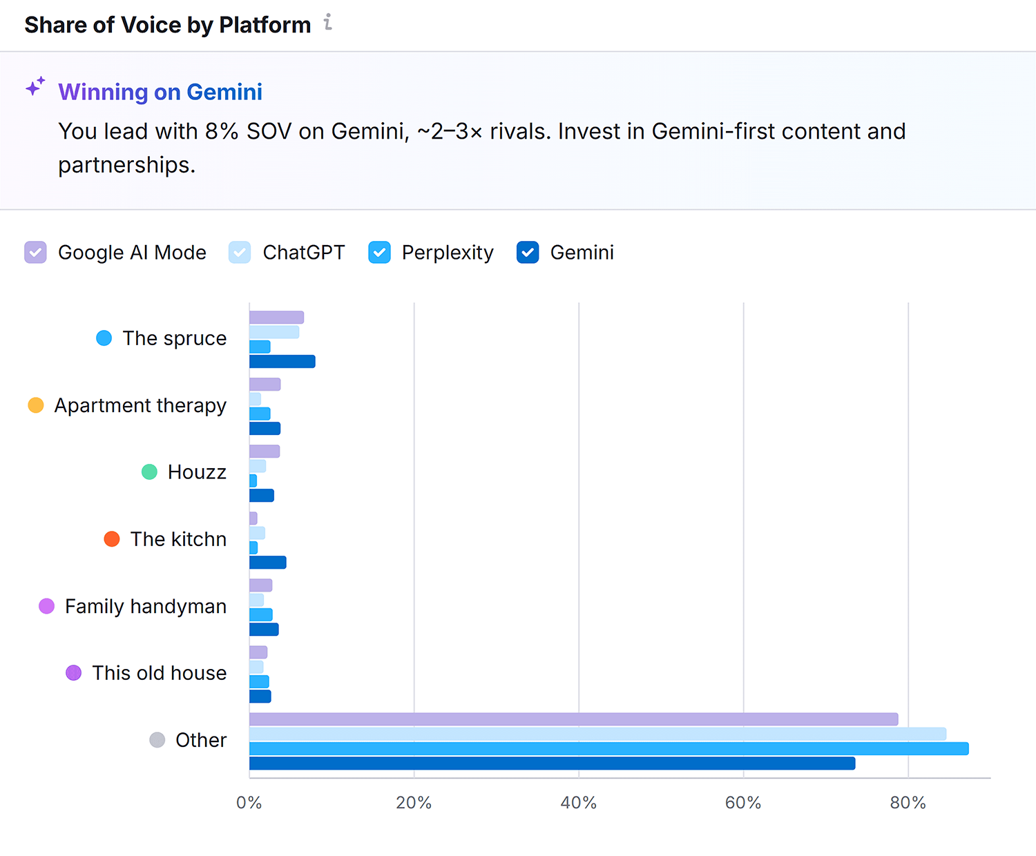 Thespruce Share Of Voice 1