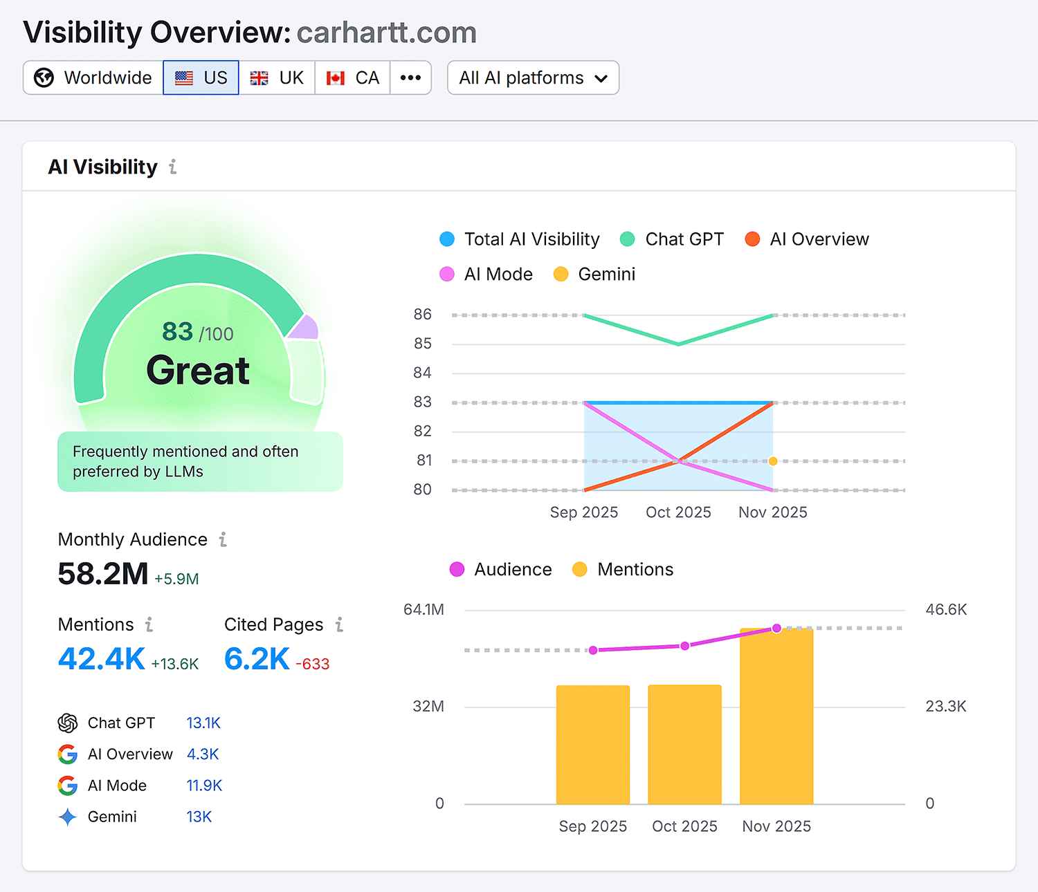 Visibility Overview Carhartt Ai Visibility 1