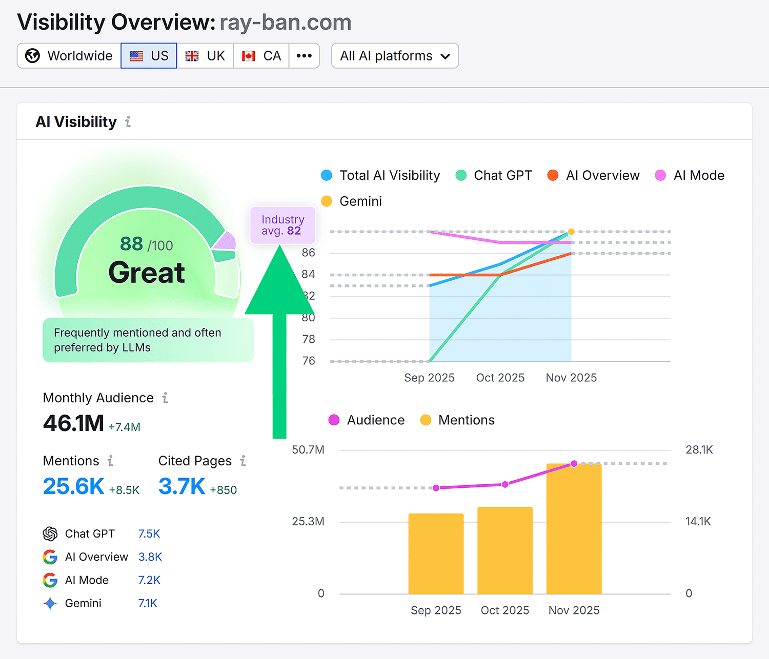 Visibility Overview Ray Ban Ai Visibility Industry Avg