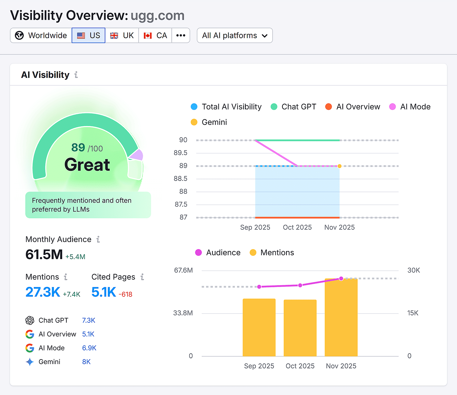 Visibility Overview Ugg Ai Visibility 1