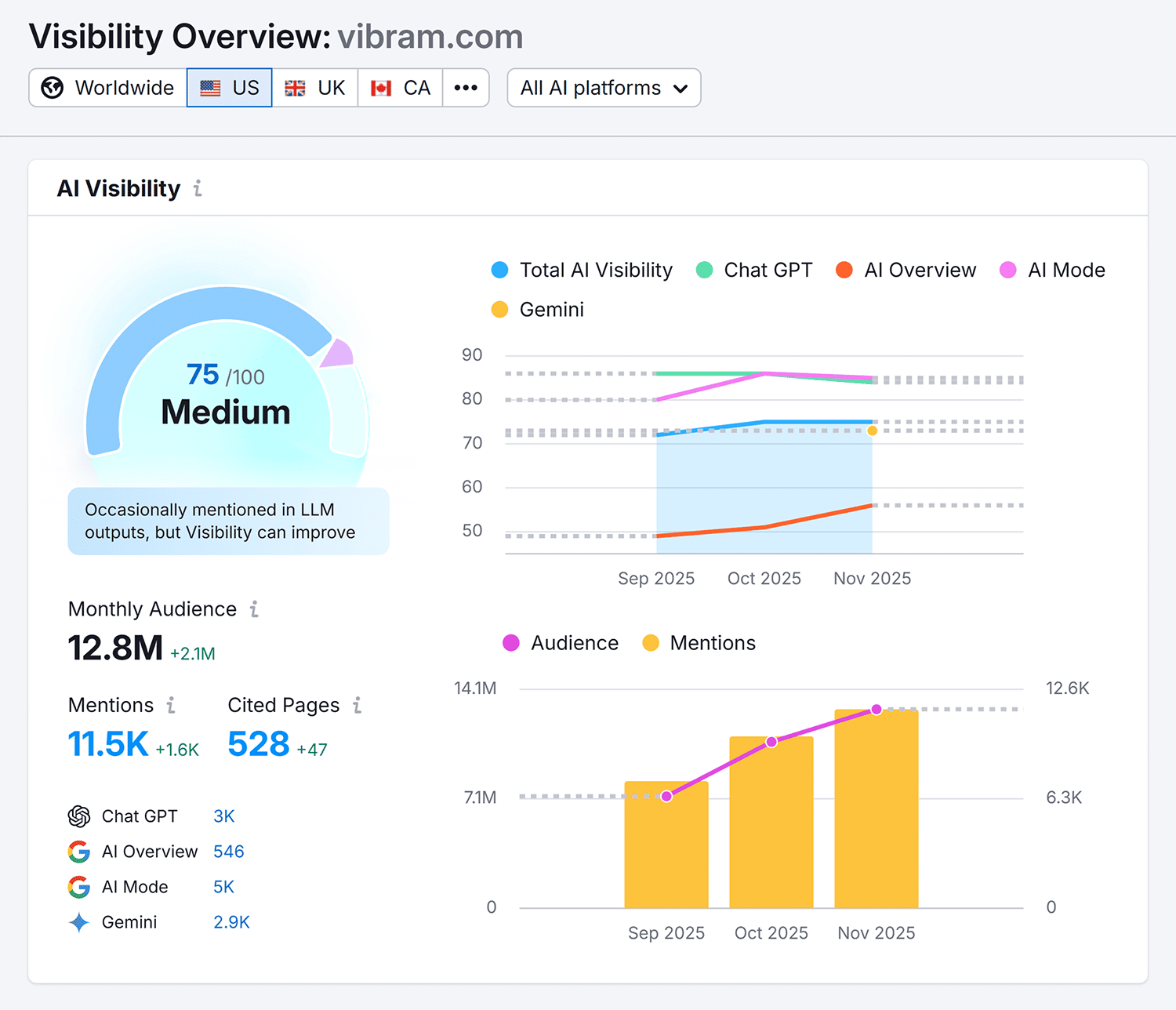 Visibility Overview Vibram Ai Visibility 1