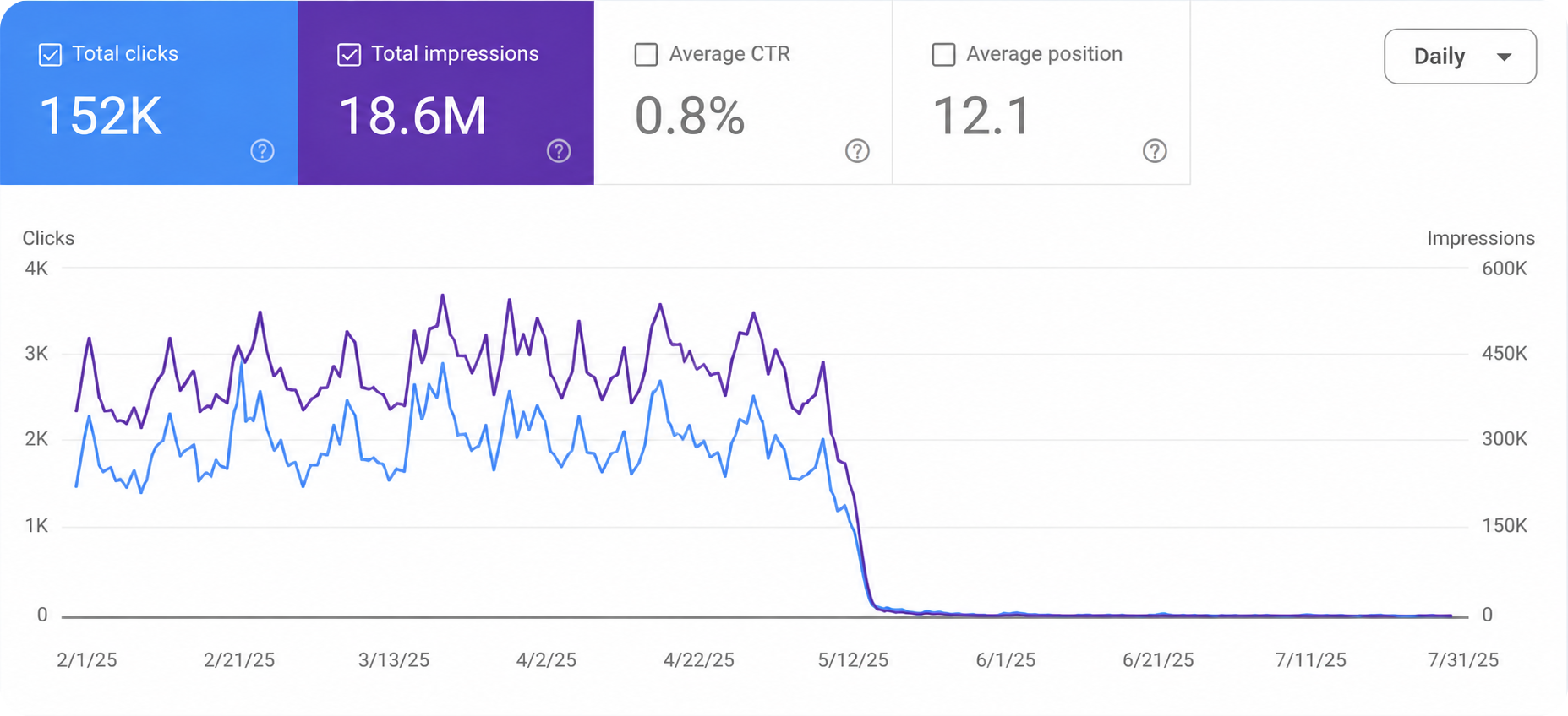 A common sign of a manual spam action: Rapid loss of visibility
