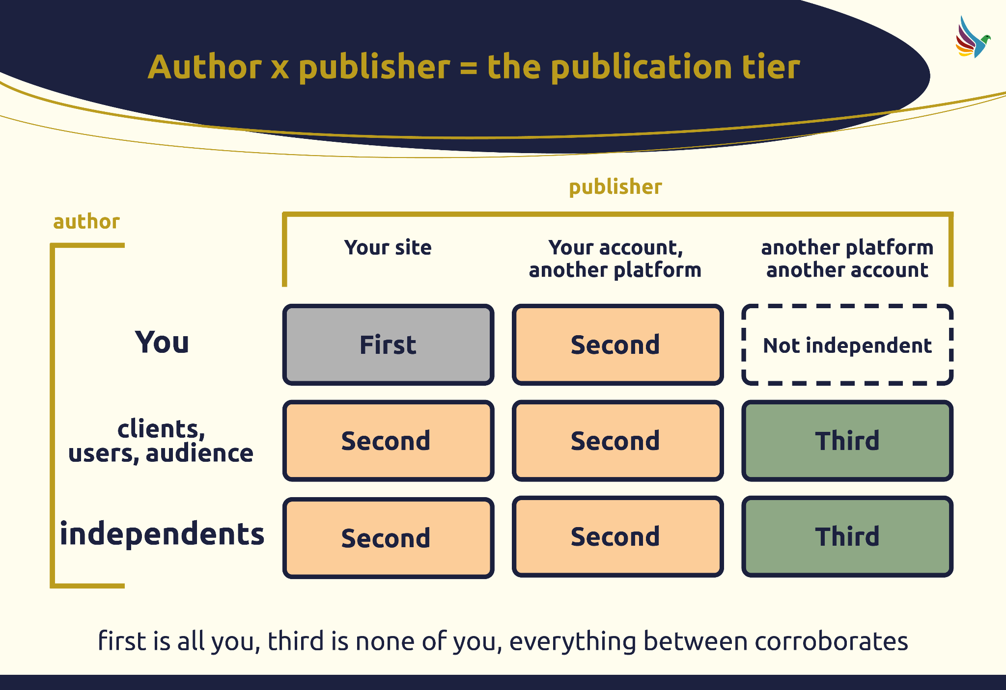 Author x Publication