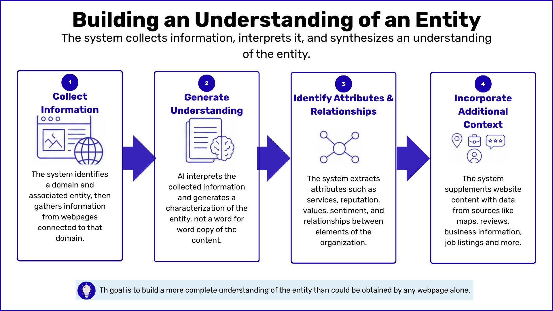 A simplified interpretation of the process described in Google's patent. Information from webpages and other sources is collected, interpreted, enriched with additional context, and used to develop an understanding of an entity.
