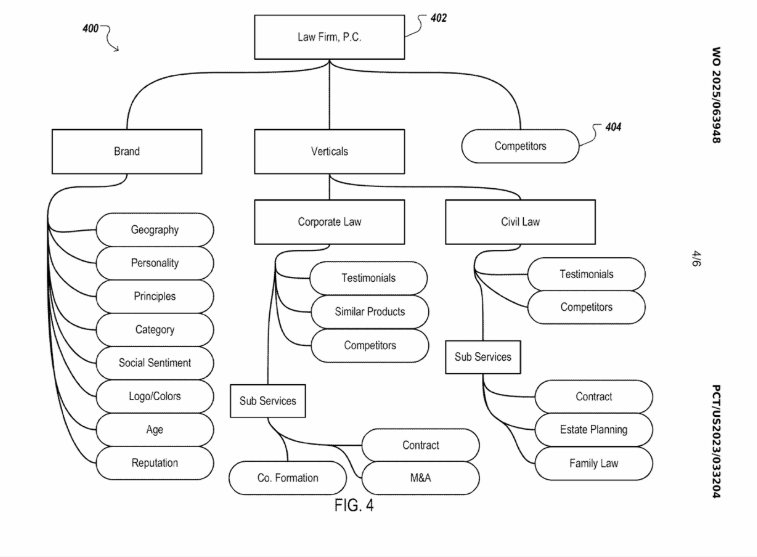 How the system organizes business attributes and relationships into a hierarchical graph structure.
