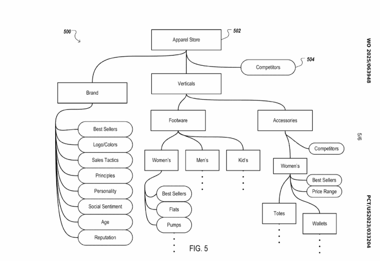 A similar graph structure for products, connecting attributes, features, categories, and related concepts.