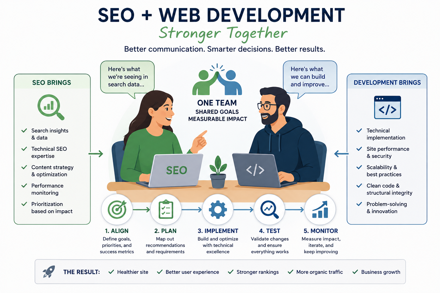 SEO And Web Dev Working Together