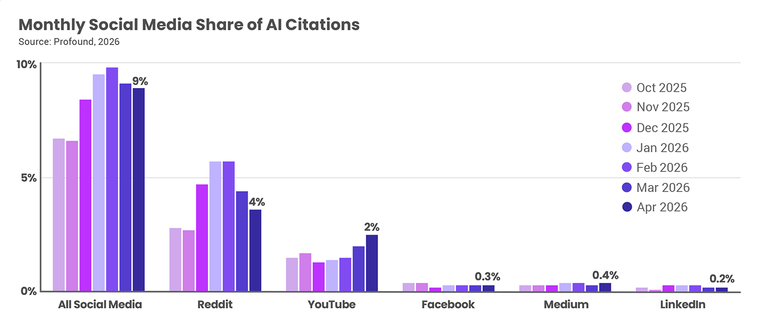 Monthly Social Media Share Of Ai Citations