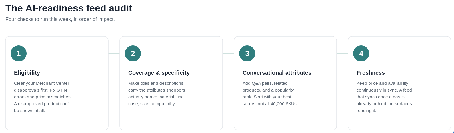 AI Readiness Feed Audit