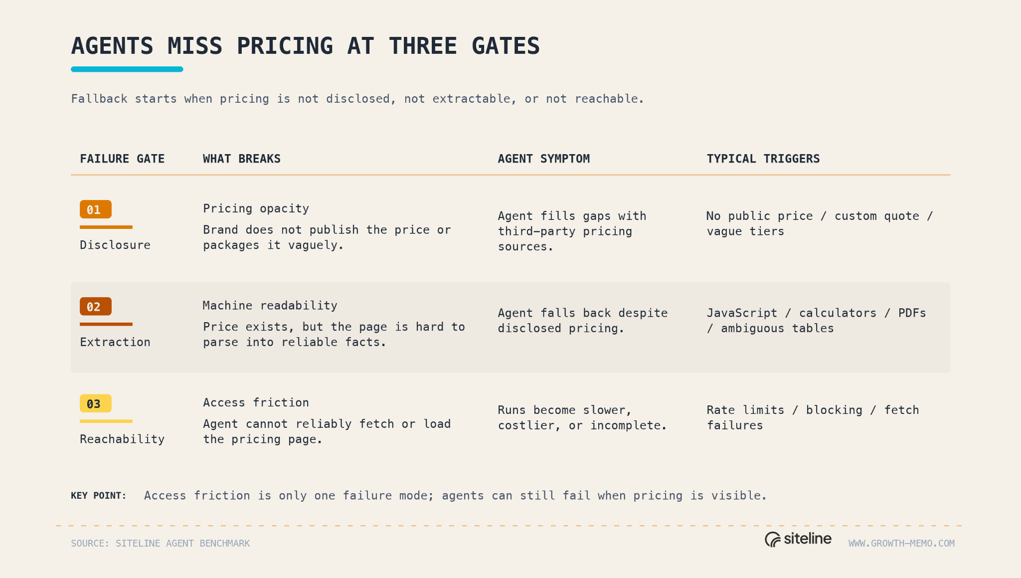 Agents miss pricing at three gates