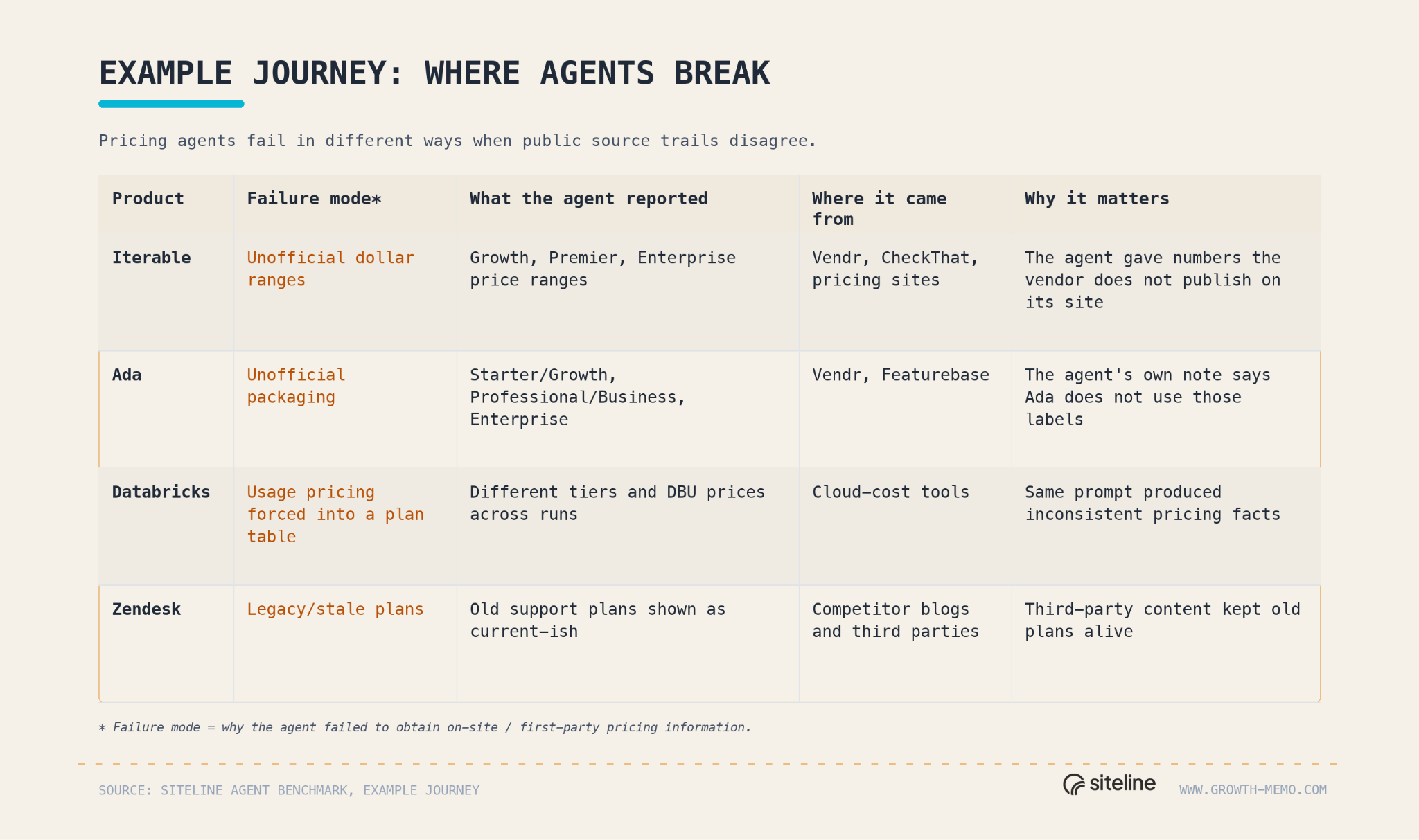 Example journey