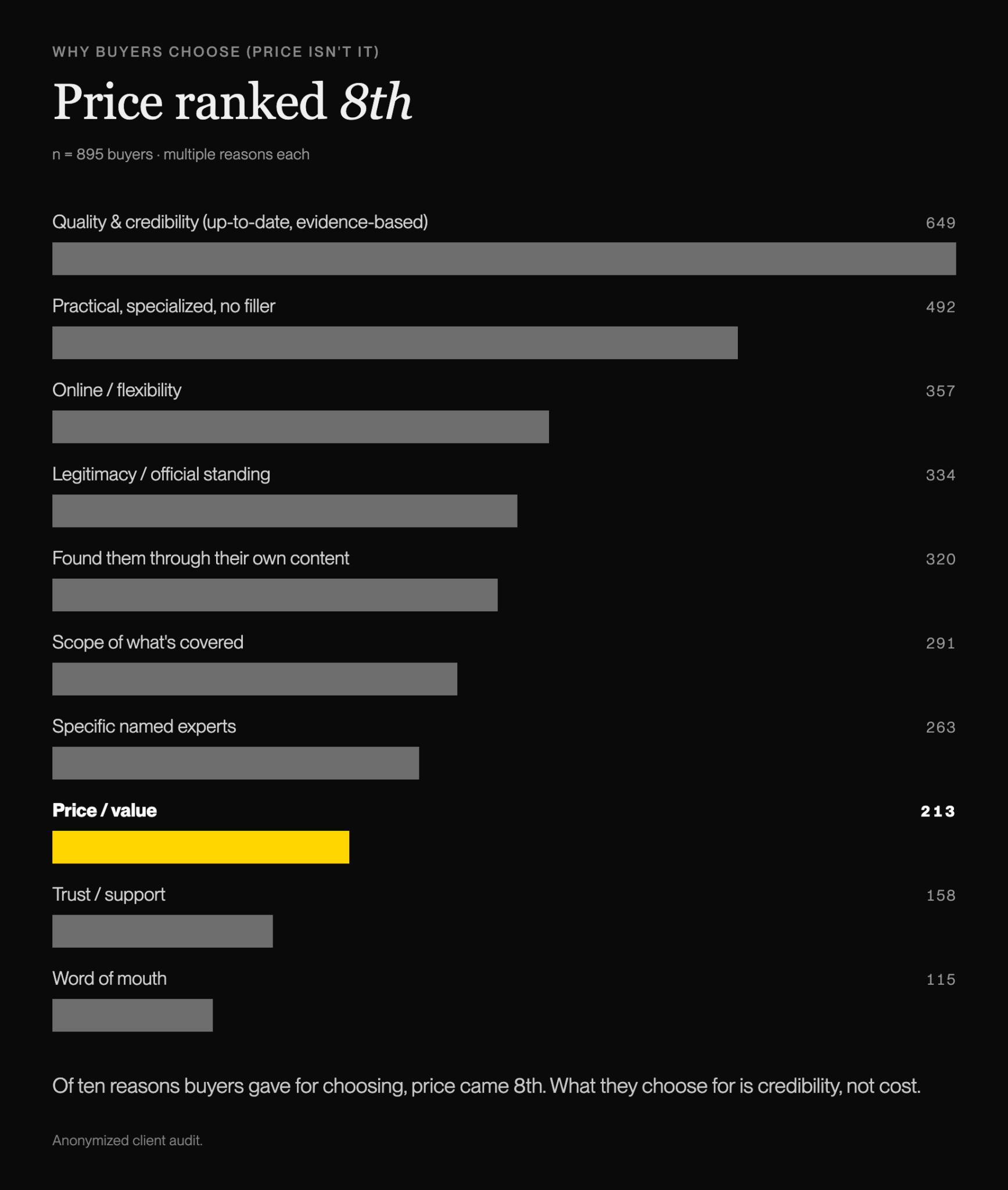 Figure 4: Why buyers chose (n=895). Anonymized client audit.