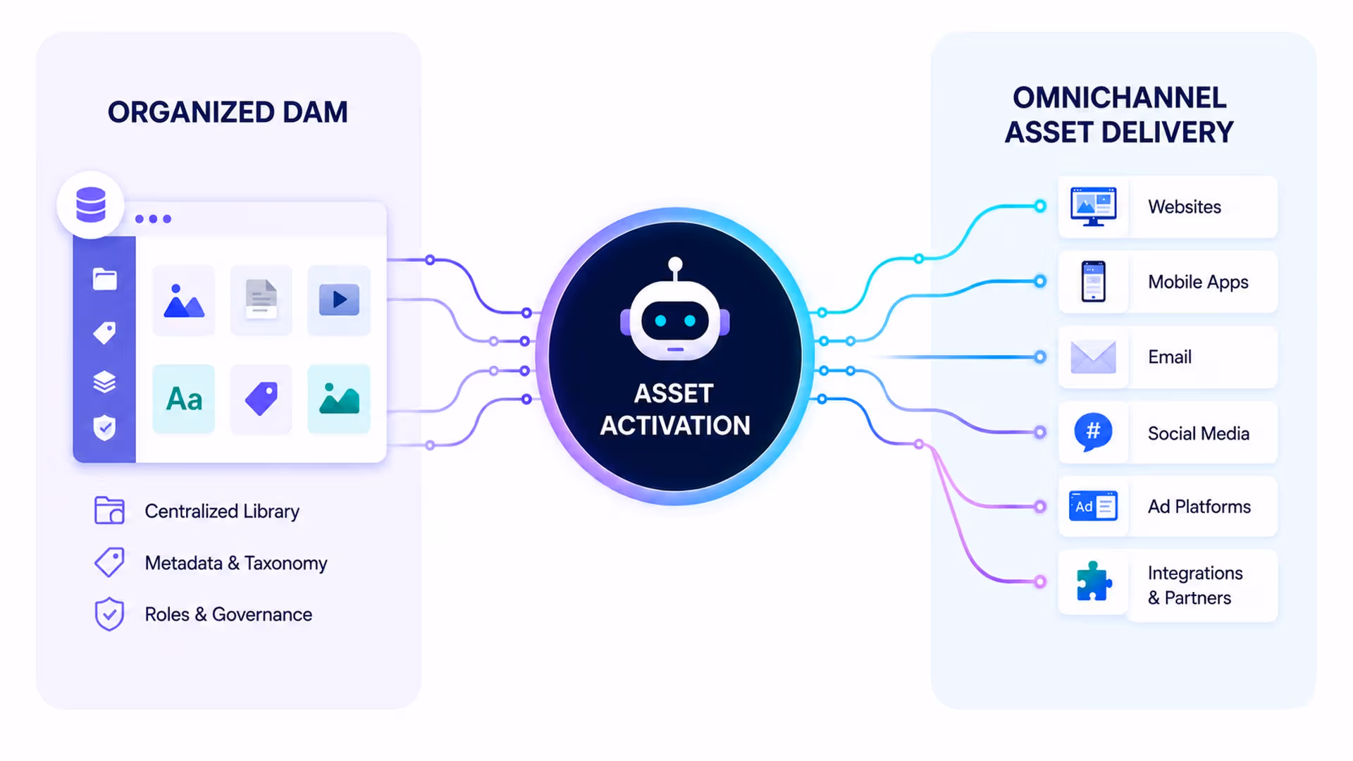 DAM Solved Library Problem, Activation Is Next