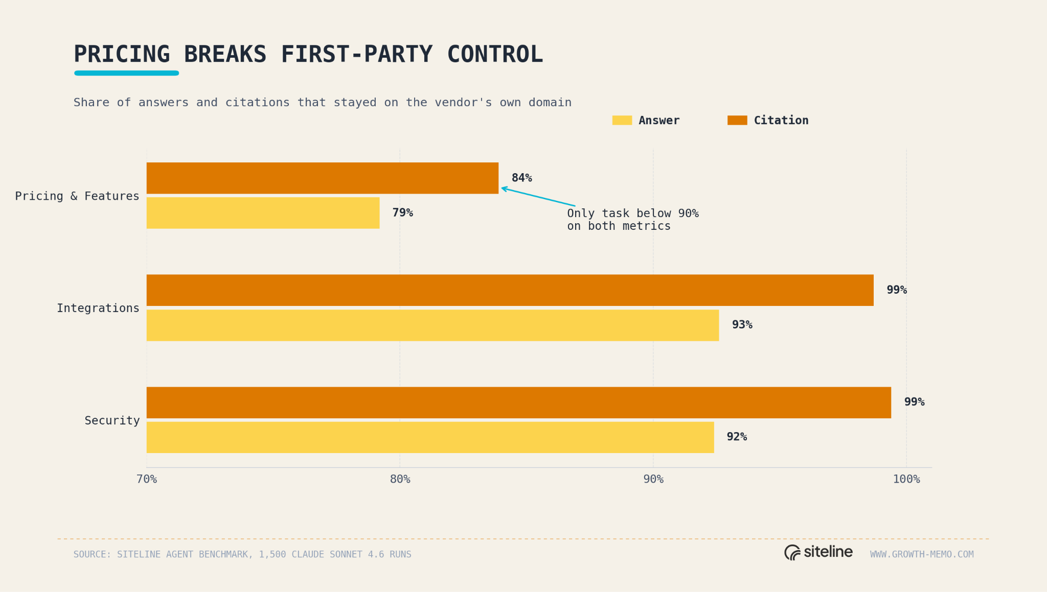Pricing breaks first-party sites