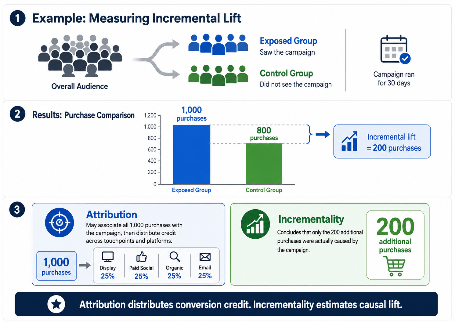 Attribution Vs. Incrementality: Why You Need Both