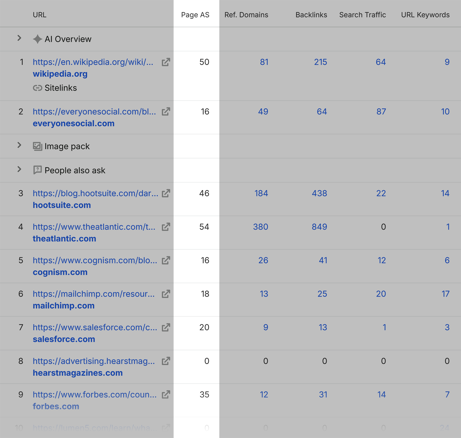 Keyword Overview Dark Social Serp Analysis As