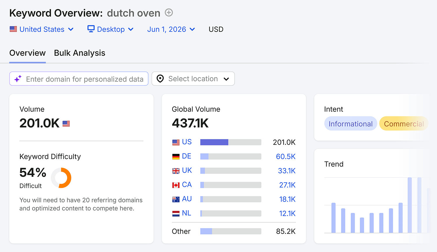 Keyword Overview Dutch Oven