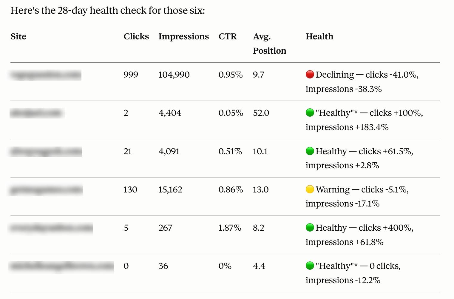 28-day health check