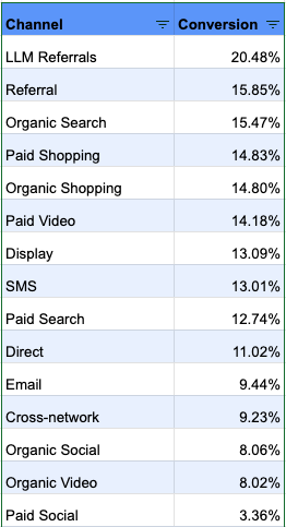 LLM referral traffic