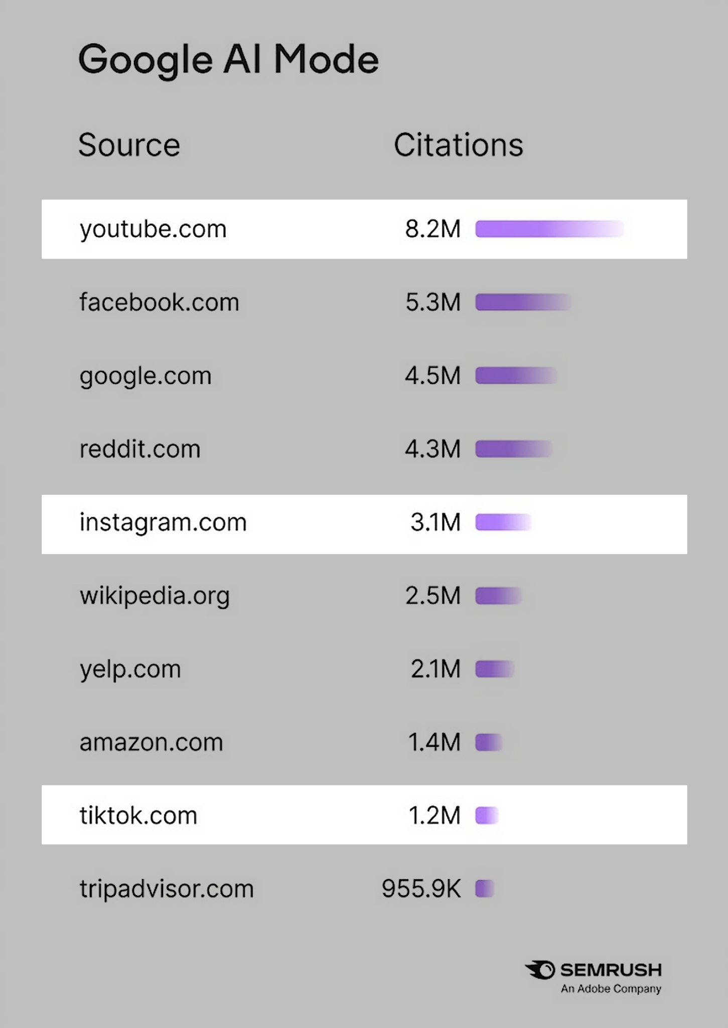 Ai Visibility Index Google Ai Mode Sources June 2026 2 Scaled