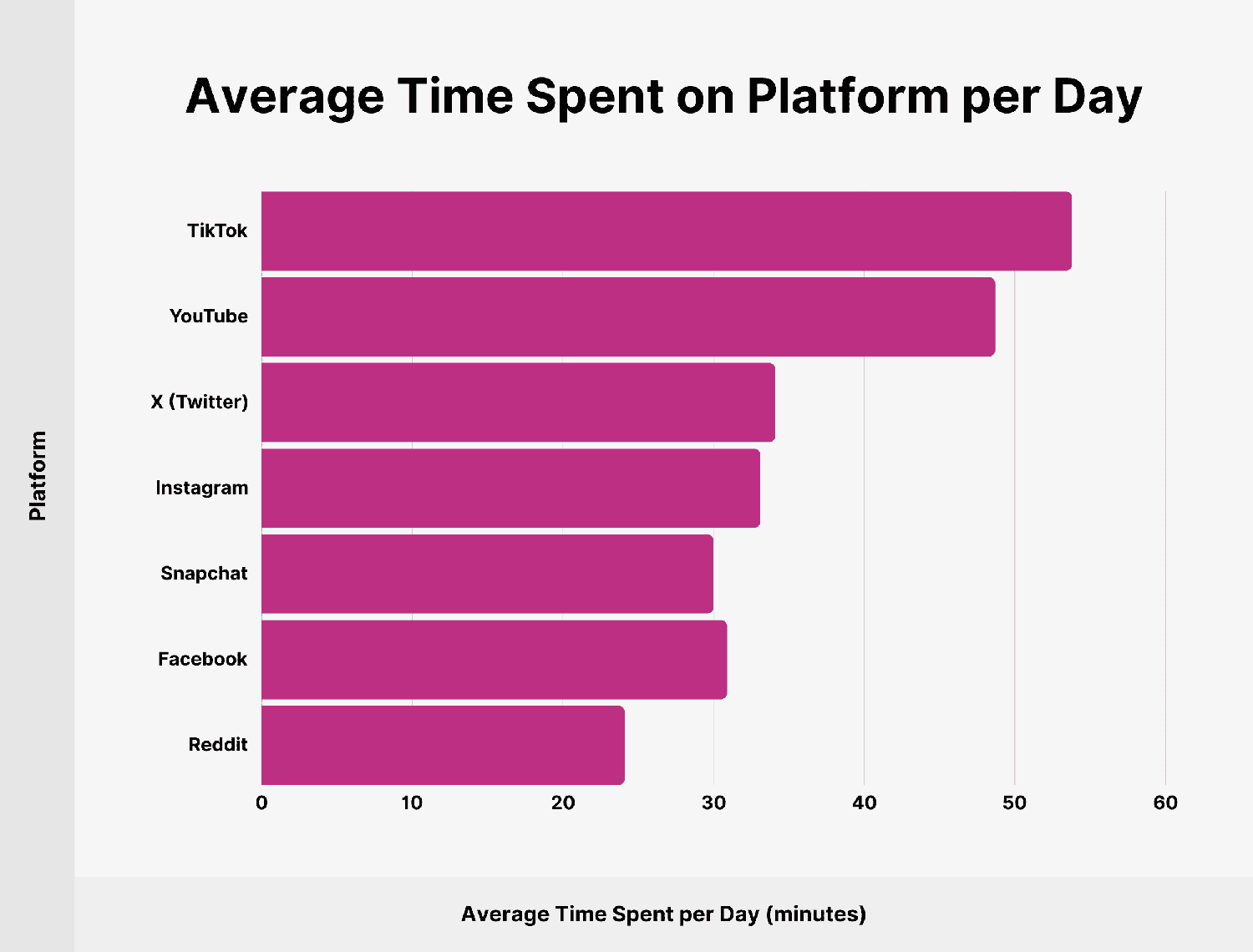 Average Time Spent on Platform per Day Average Time Spent On Platform Per Day