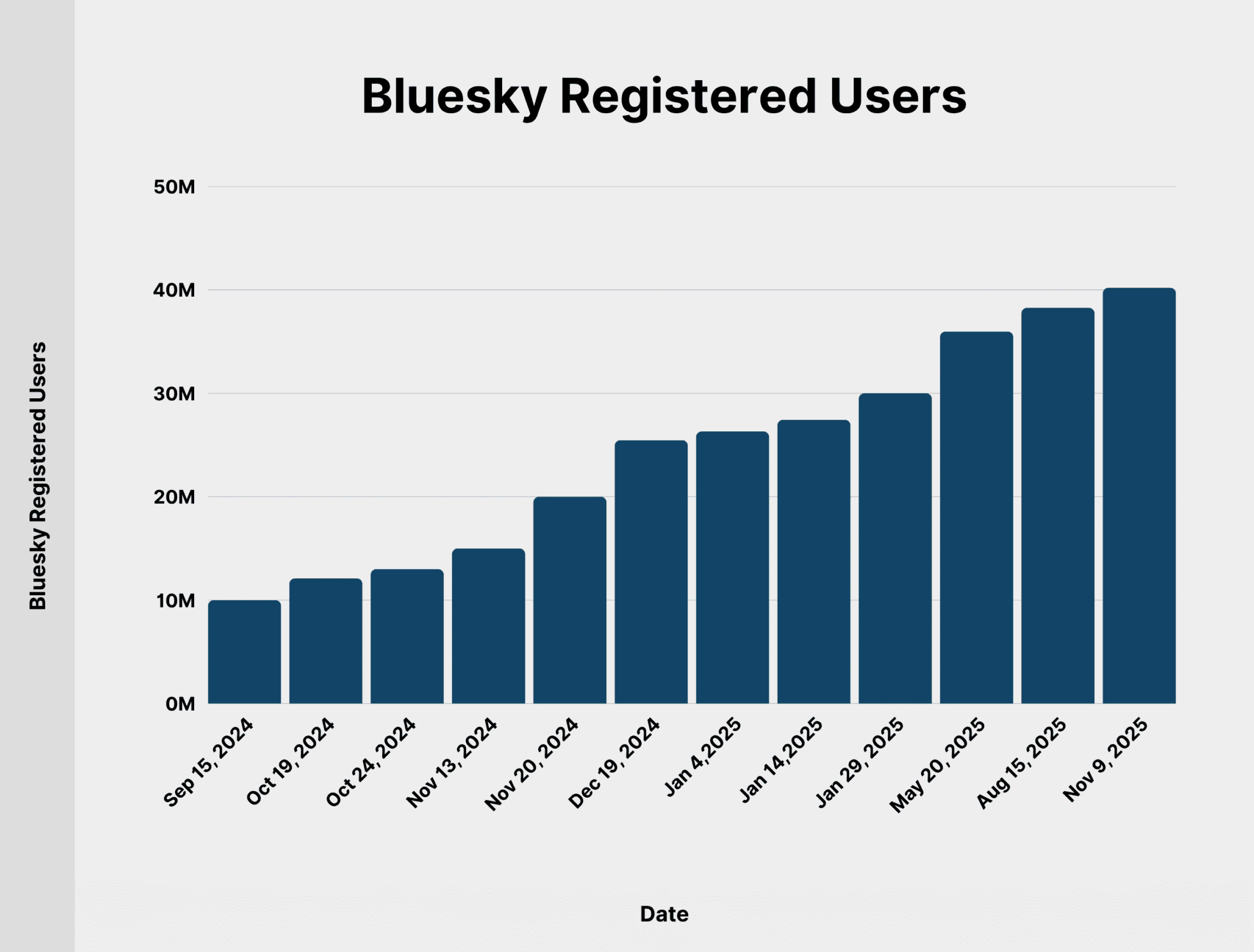 Bluesky Registered Users Bluesky Registered Users Scaled
