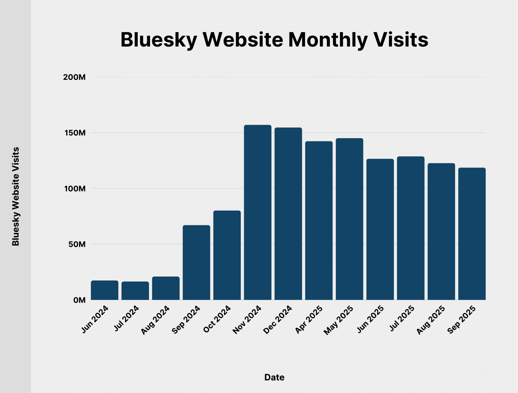 Bluesky Website Monthly Visits Bluesky Website Monthly Visits Scaled