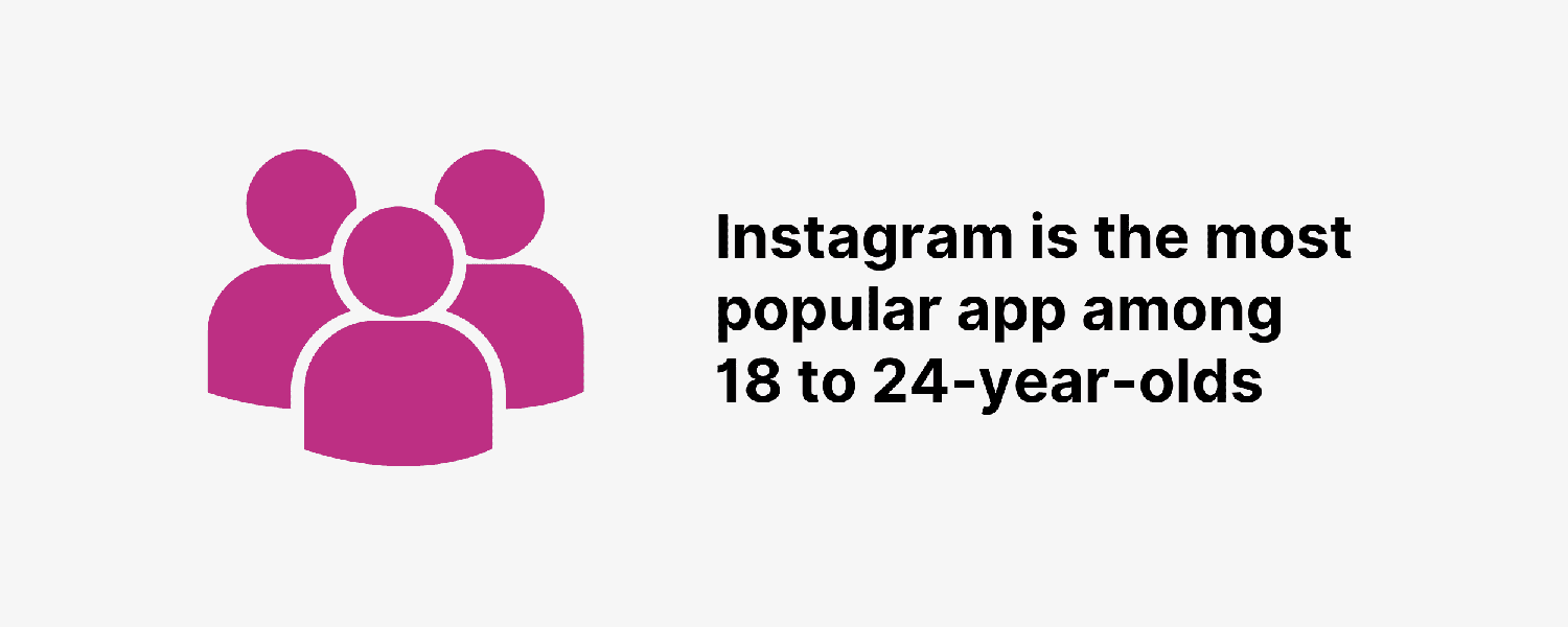 Instagram is the most popular app among 18 to 24-year-olds Ig Popularity By Age