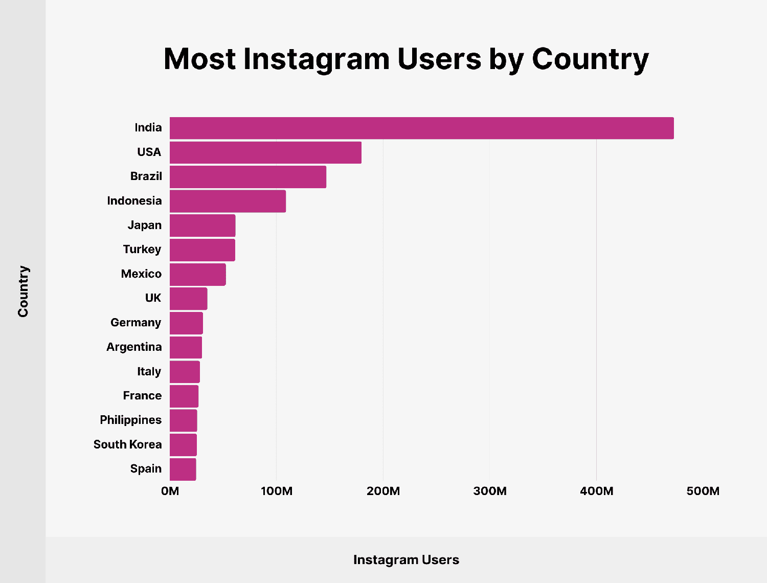 Most Instagram Users by Country Ig Users By Country