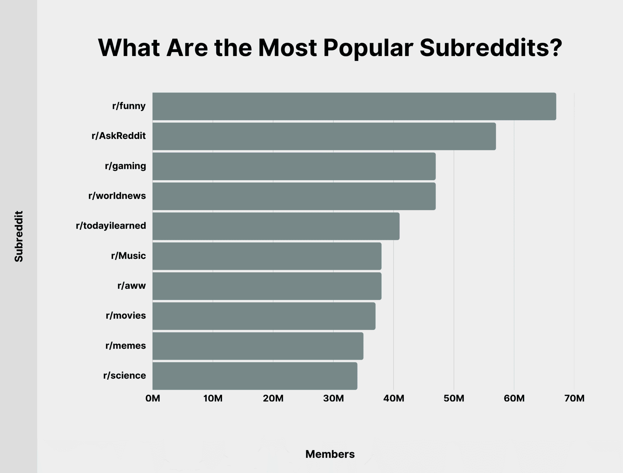 What Are the Most Popular Subreddits? Popular Subreddits Scaled
