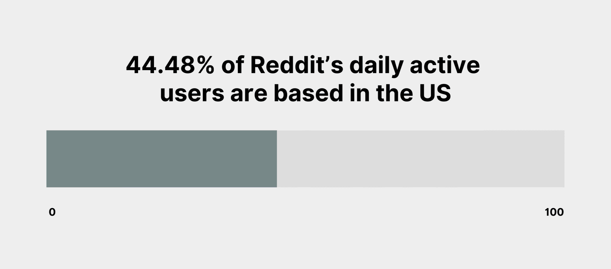 44.48% of Reddit’s daily active users are based in the US Reddit Dau Us Scaled