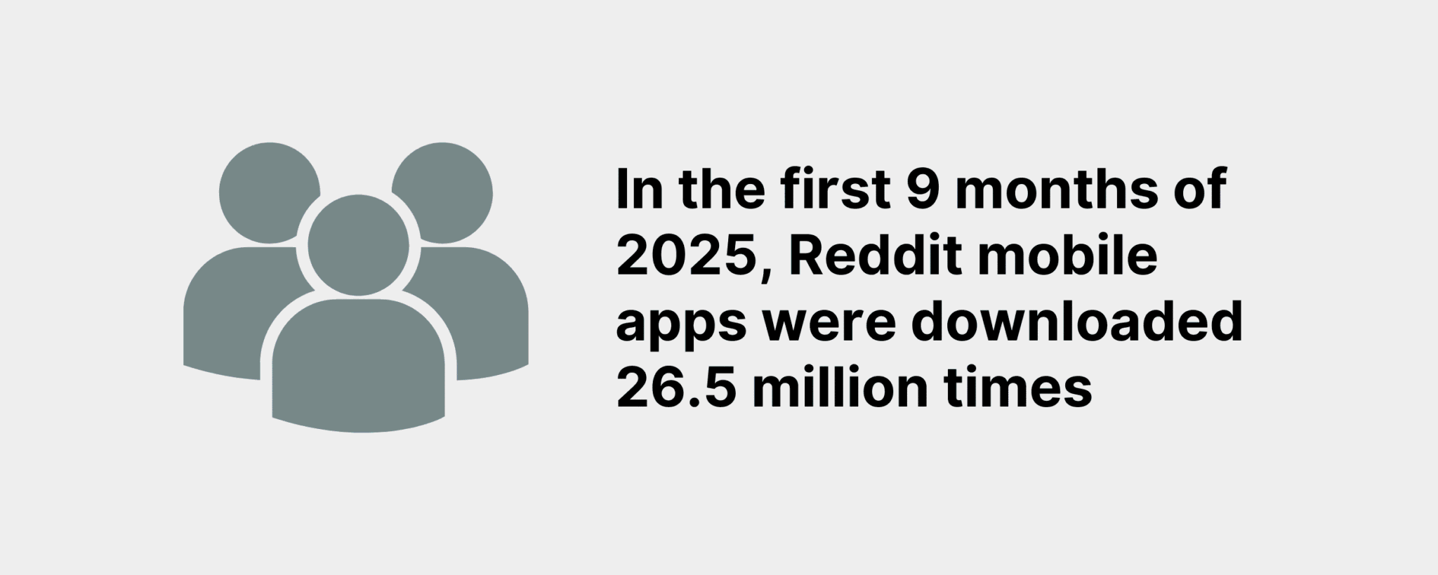 In the first 9 months of 2025, Reddit mobile apps were downloaded 26.5 million times Reddit Mobile App Downloads Scaled