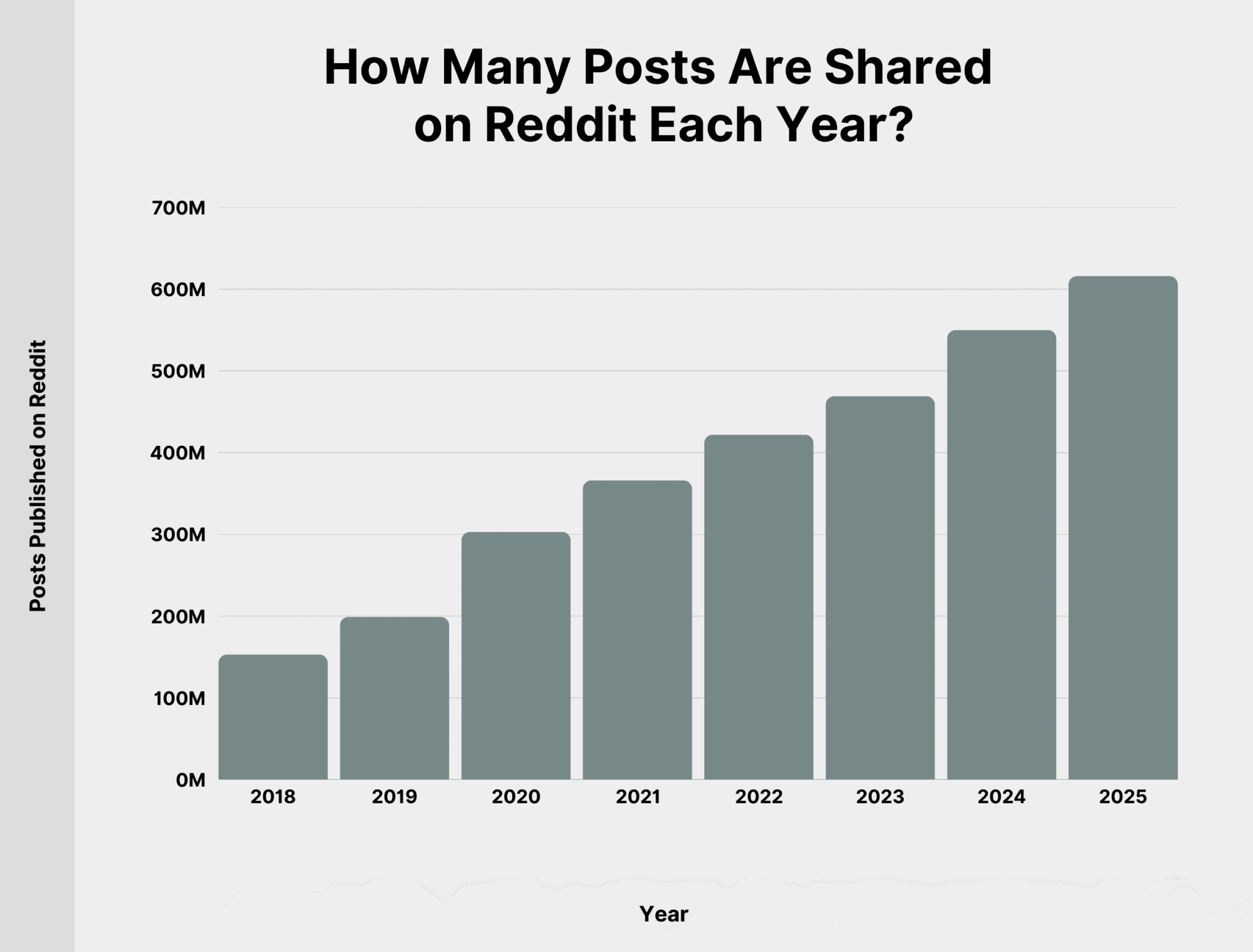 How Many Posts Are Shared on Reddit Each Year? Reddit Posts Scaled