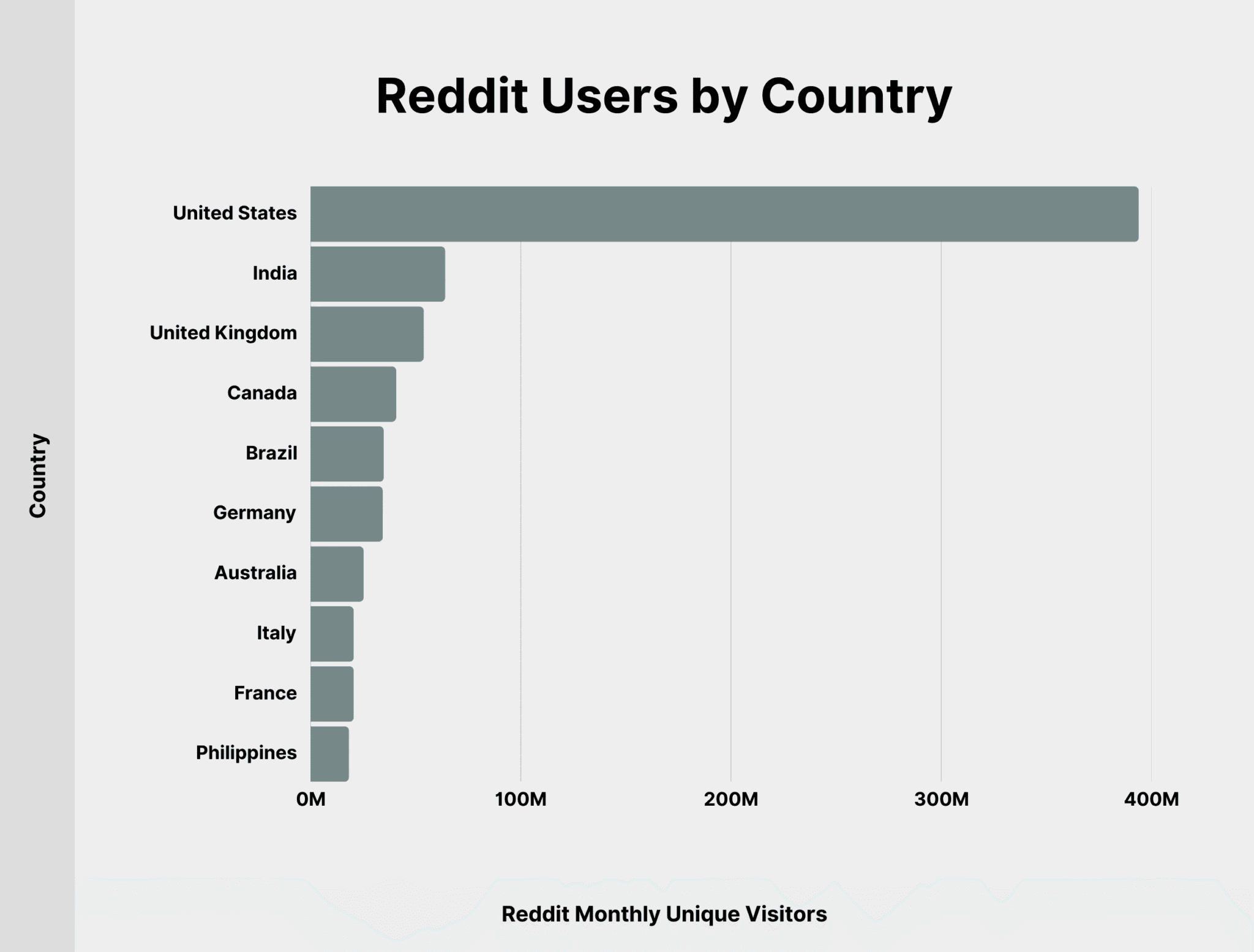 Reddit Users by Country Reddit Users By Country Scaled