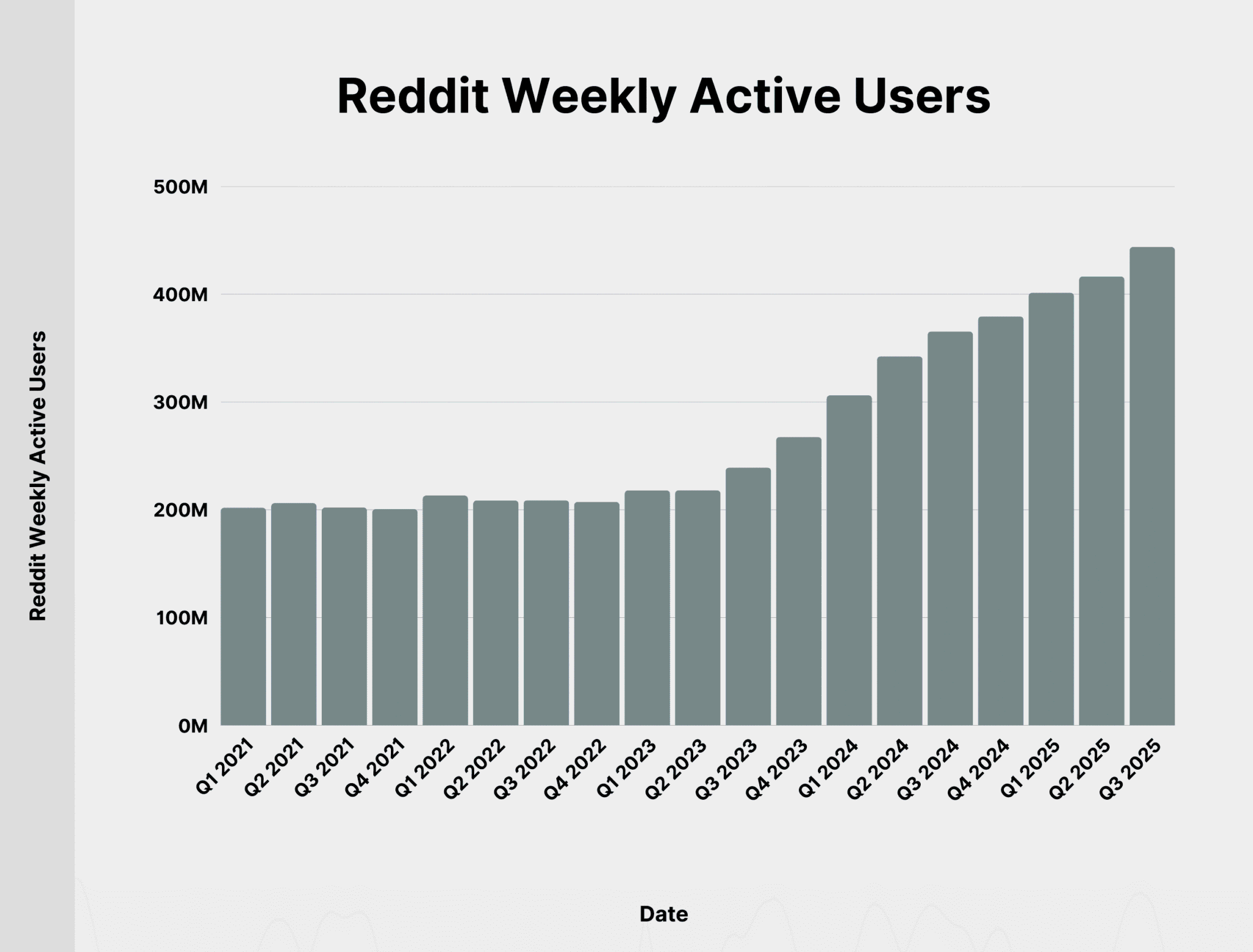 Reddit Weekly Active Users Reddit Weekly Active Users Scaled