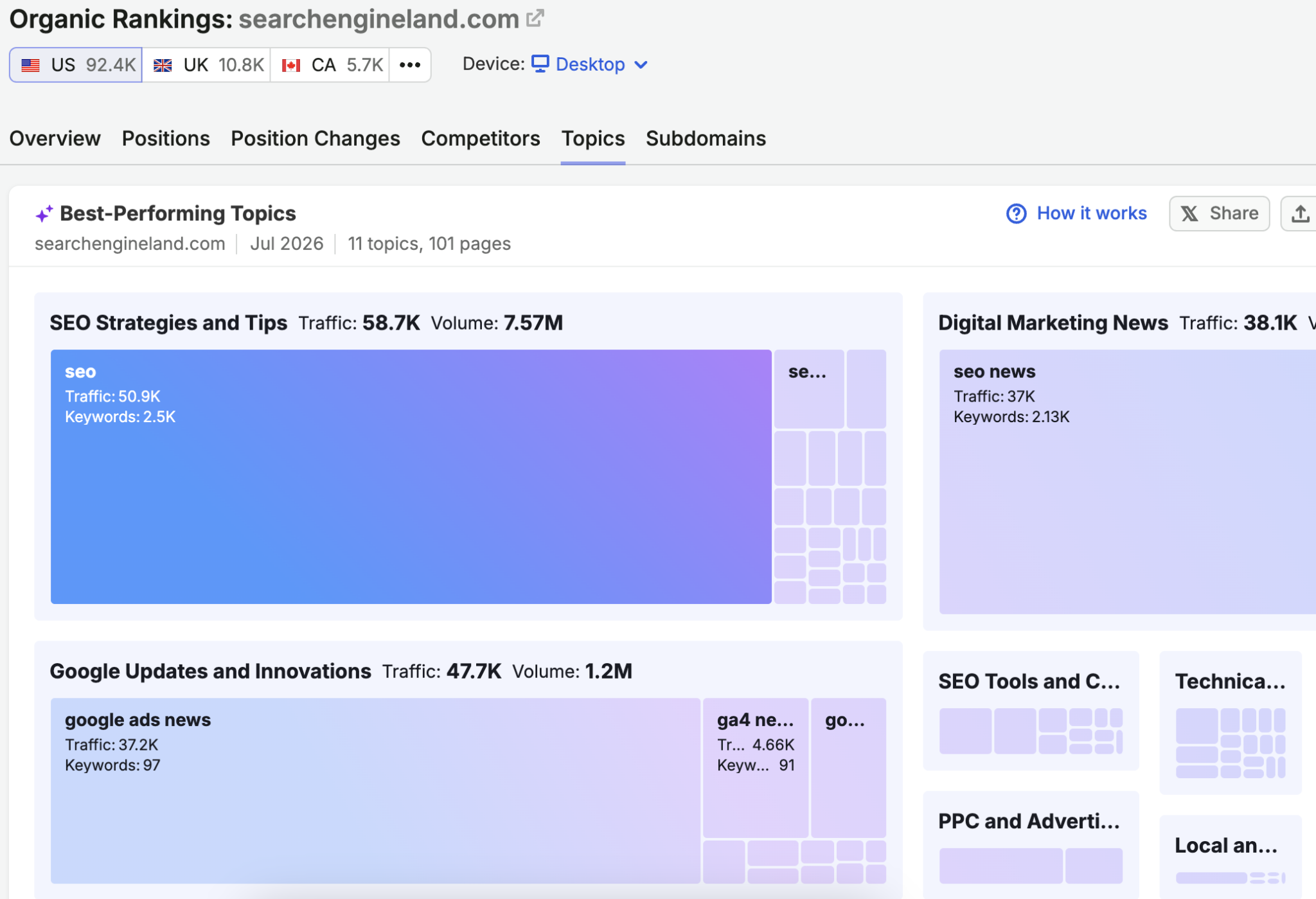 Semrush topics