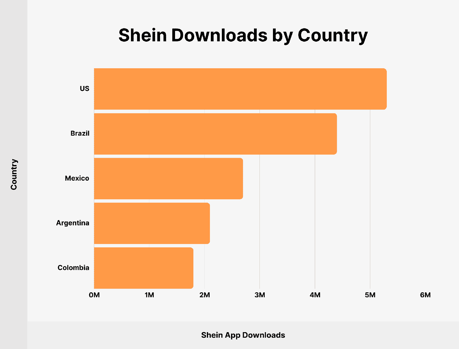 Shein Downloads by Country Shein Downloads By Country