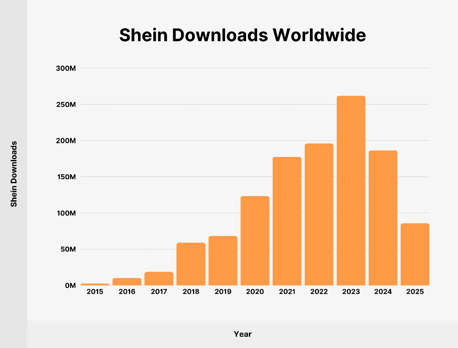 Shein Downloads Worldwide Shein Downloads Worldwide
