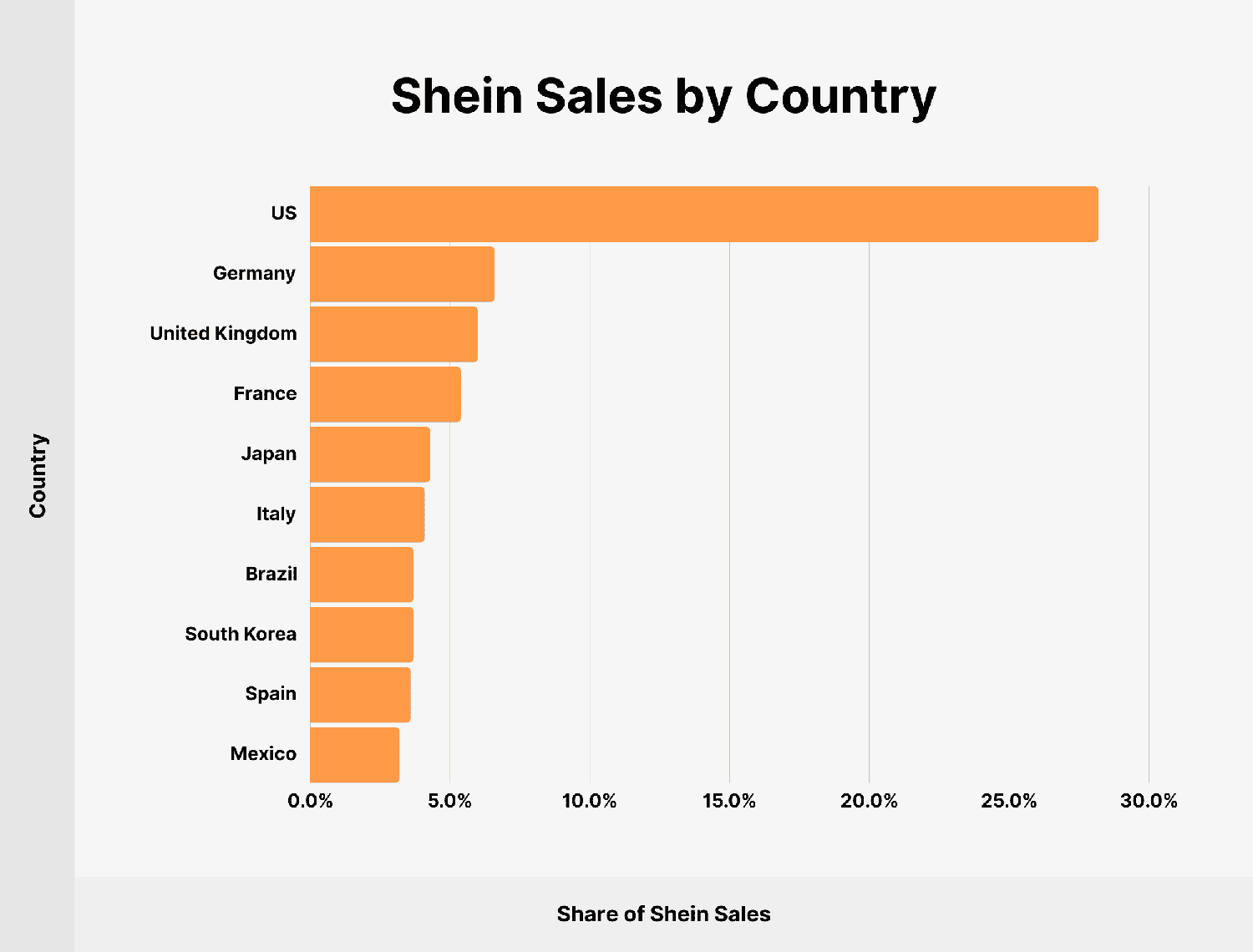 Shein Sales by Country Shein Sales