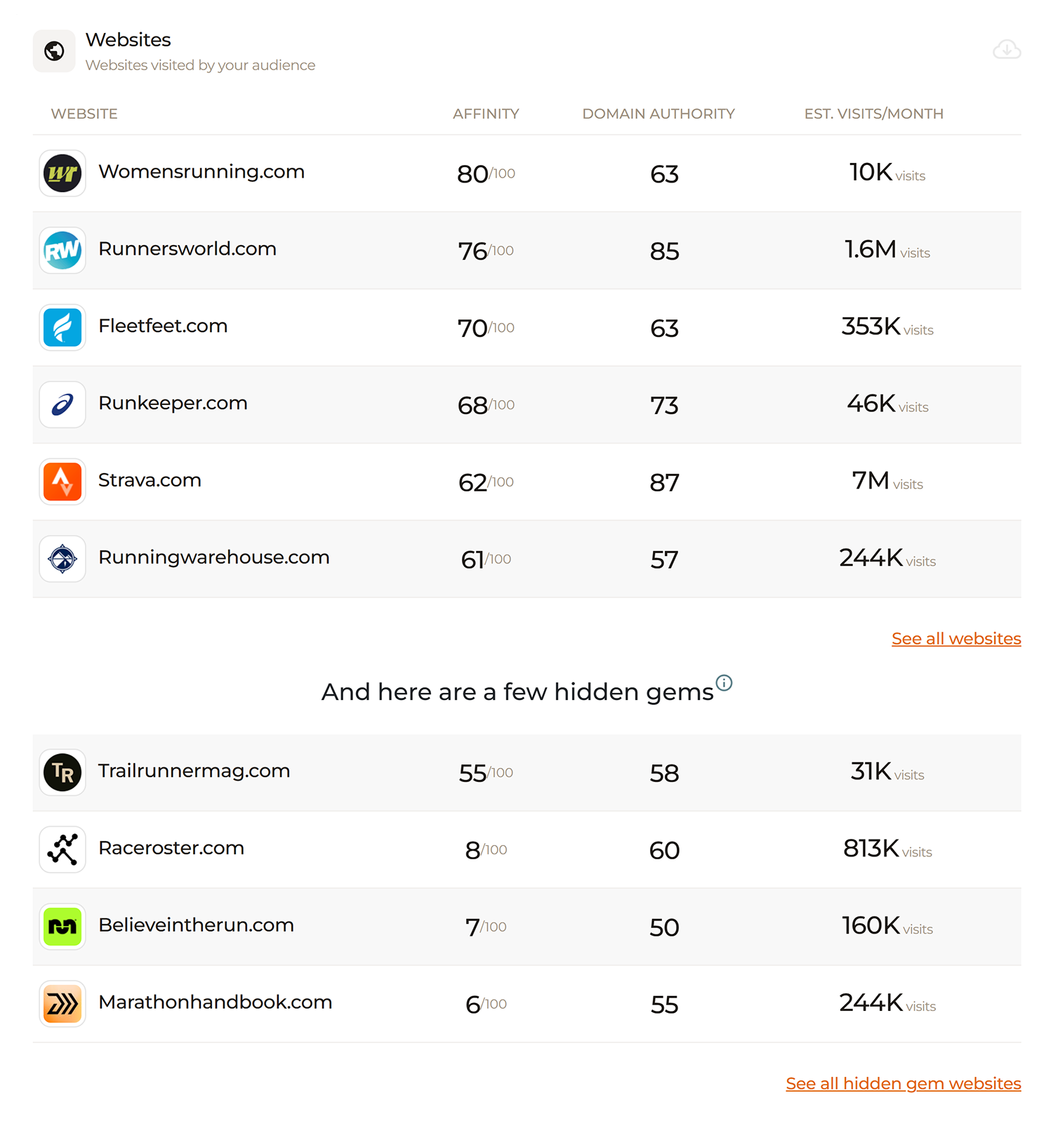 Sparktoro Report Websites