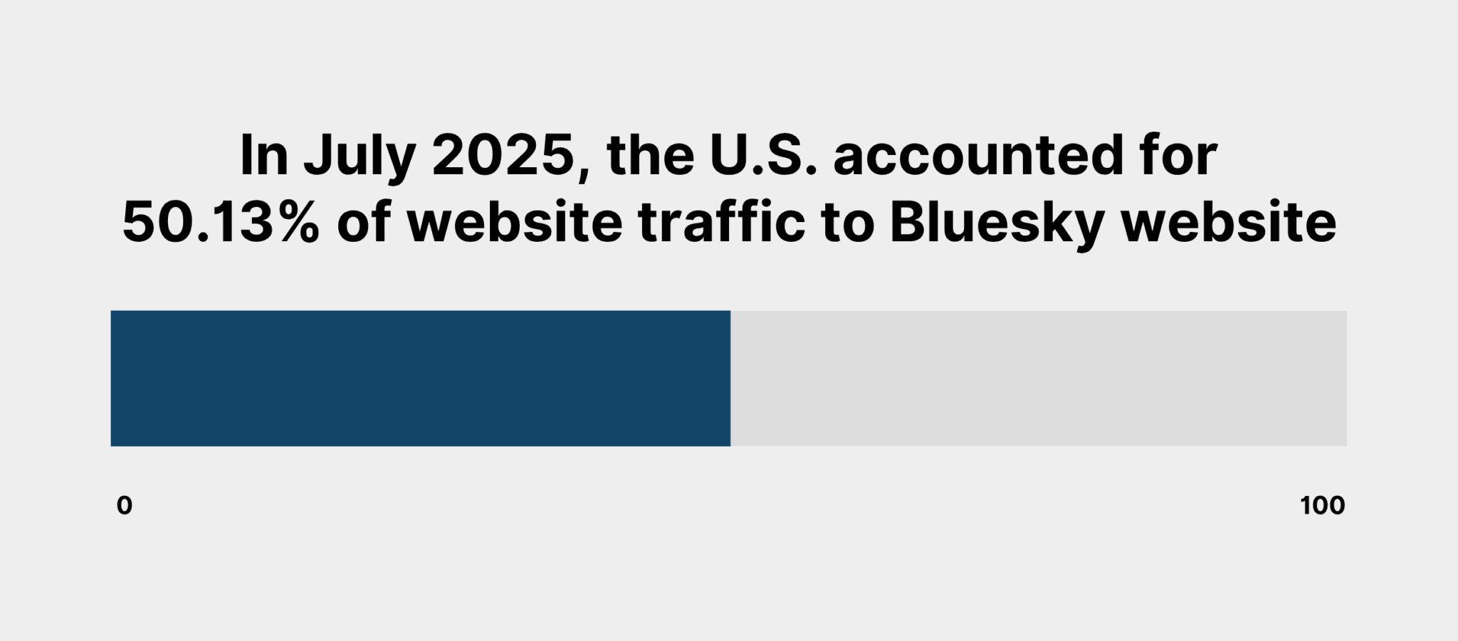 In July 2025, the U.S. accounted for 50.13% of website traffic to Bluesky website Us Website Traffic To Bluesky Website Scaled