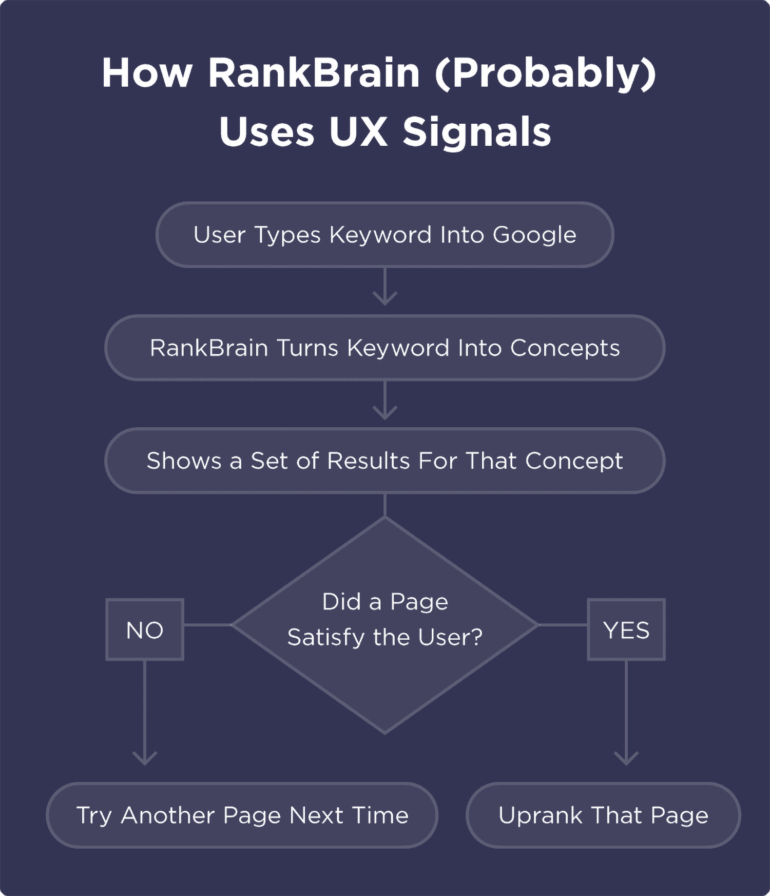 Rankbrain uses UX signals 2 7 Rankbrain Uses Ux Signals