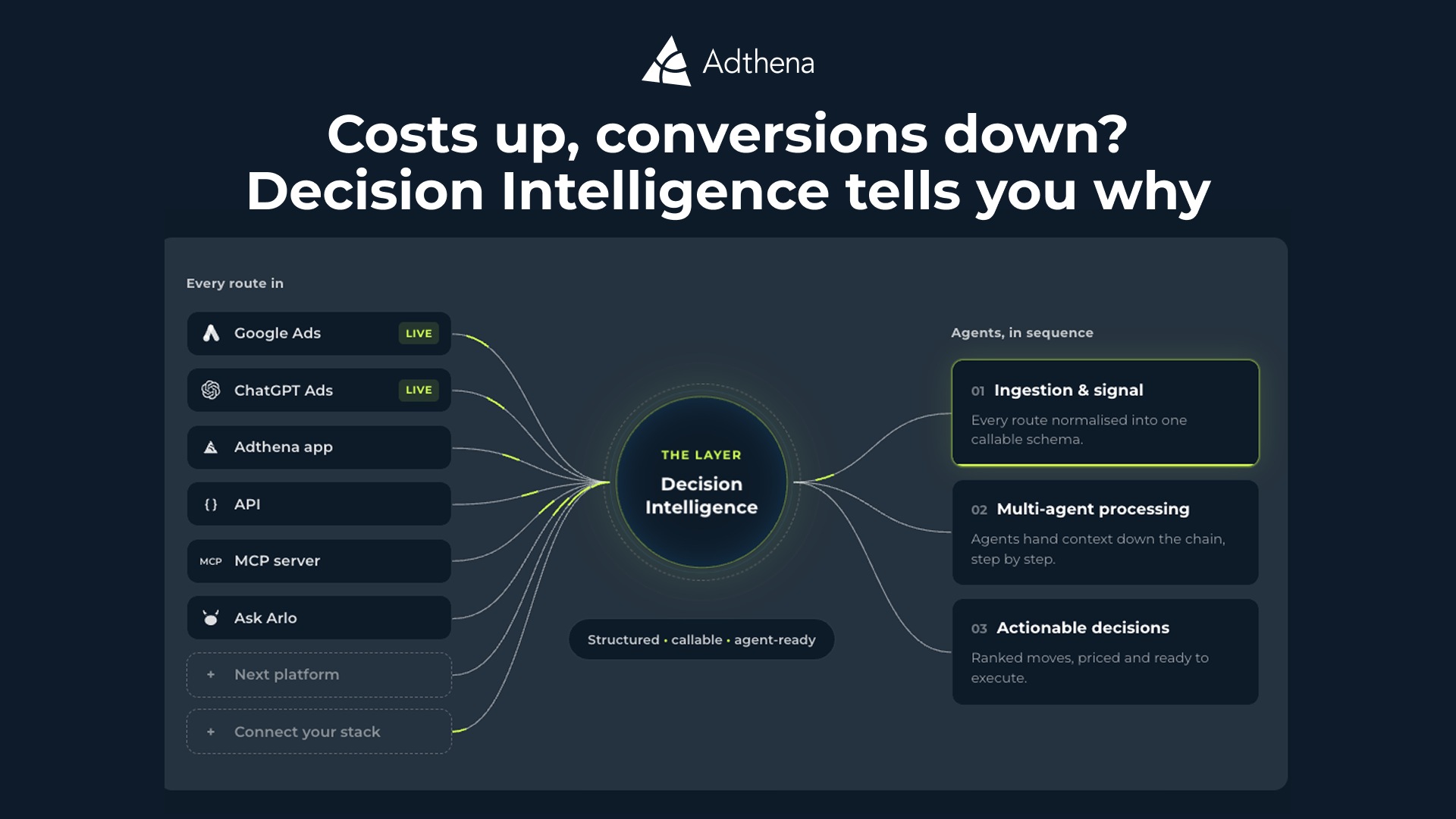 CPC&rsquo;s up, conversions down? Orchestrate data to find performance shifts