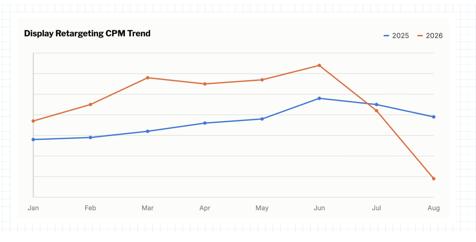 Display CPM Trend