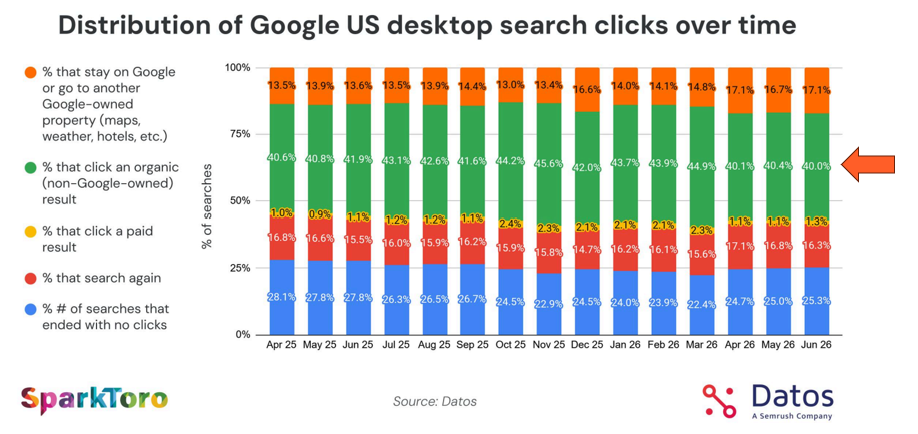 7 AI search myths busted by data