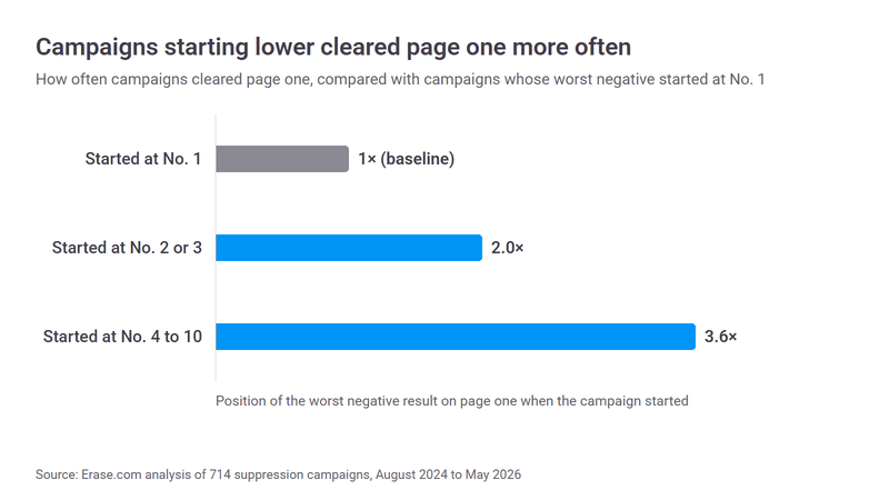 What 714 suppression campaigns show about pushing down negative results | MarTech