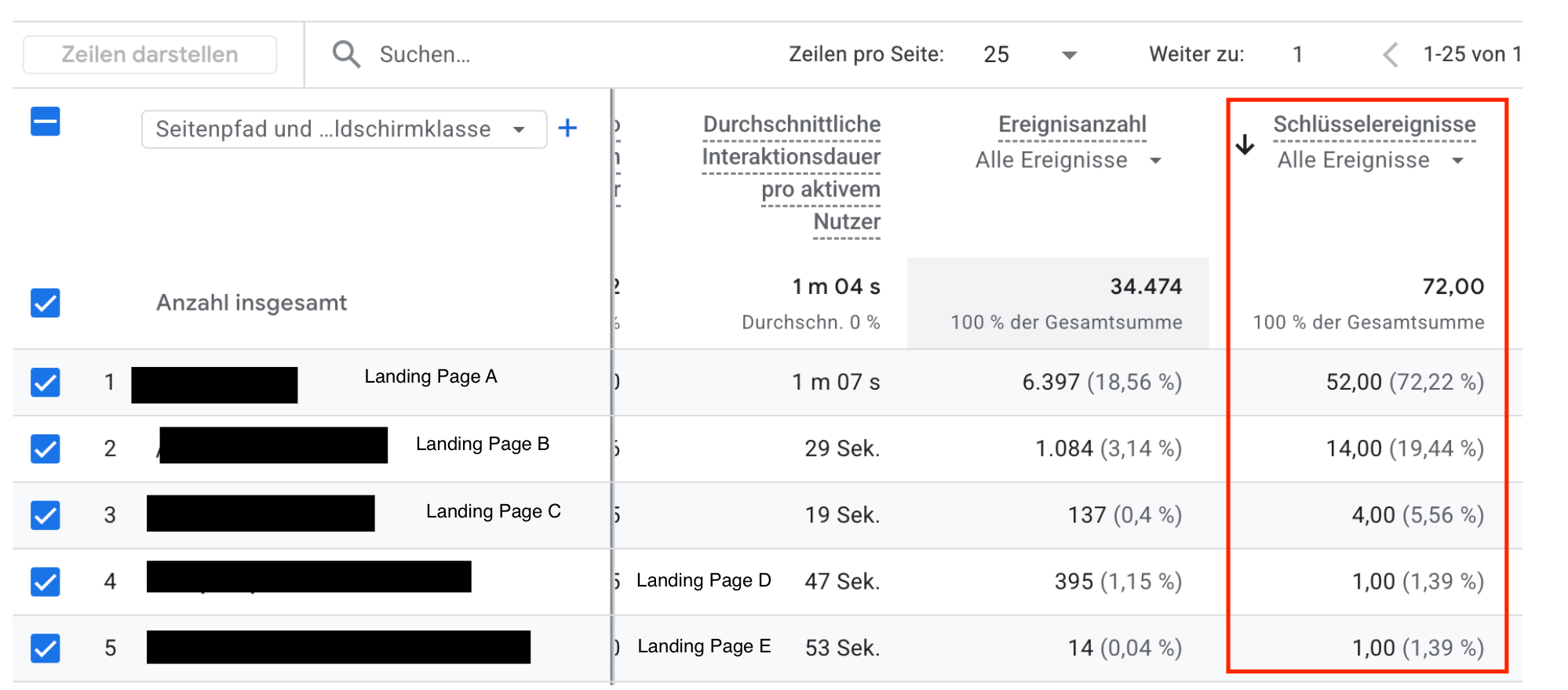 GA4 landing page data shows engagement and key events, but not whether those conversions later become qualified opportunities.
