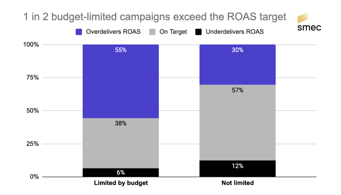 Google Ads’ Smart Bidding update appears to have ended bid suppression