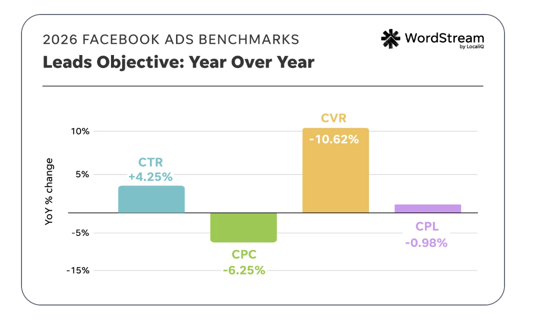Lead Benchmark